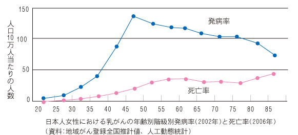 日本人女性における乳癌の年齢別階級別発病率と死亡率のグラフ